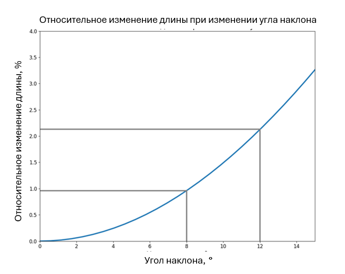 Относительное изменение длины при изменении угла наклона