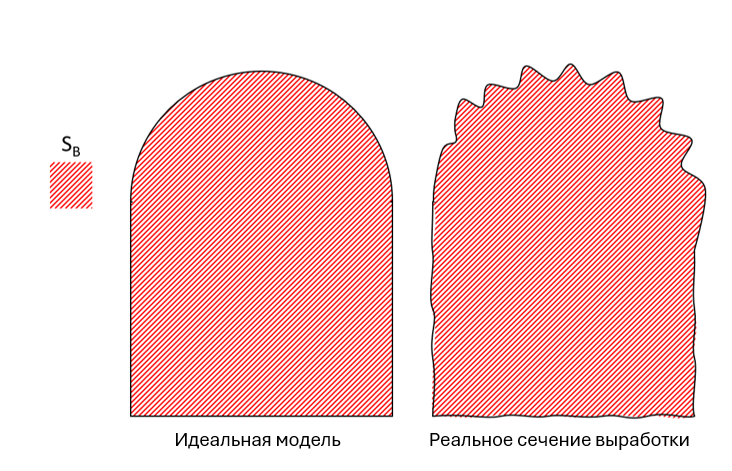 Отличие идеальной модели сечения выработки от реальной