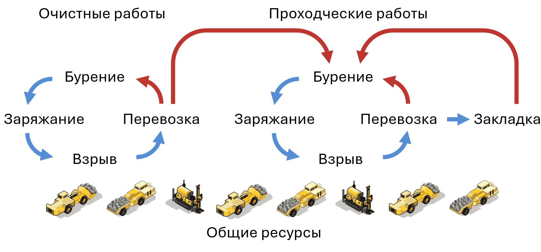 Циклические зависимости в подземной добыче