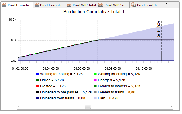 Cumulative production plot