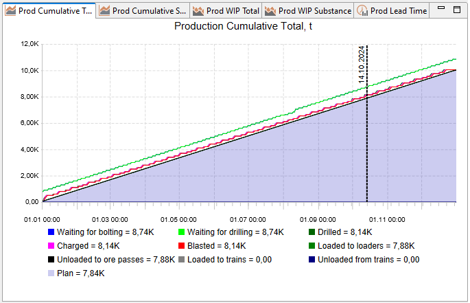 Target plan after adding the stopes